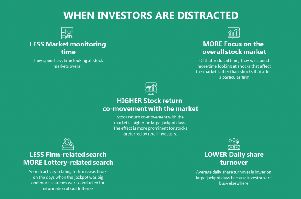 When investors are distracted