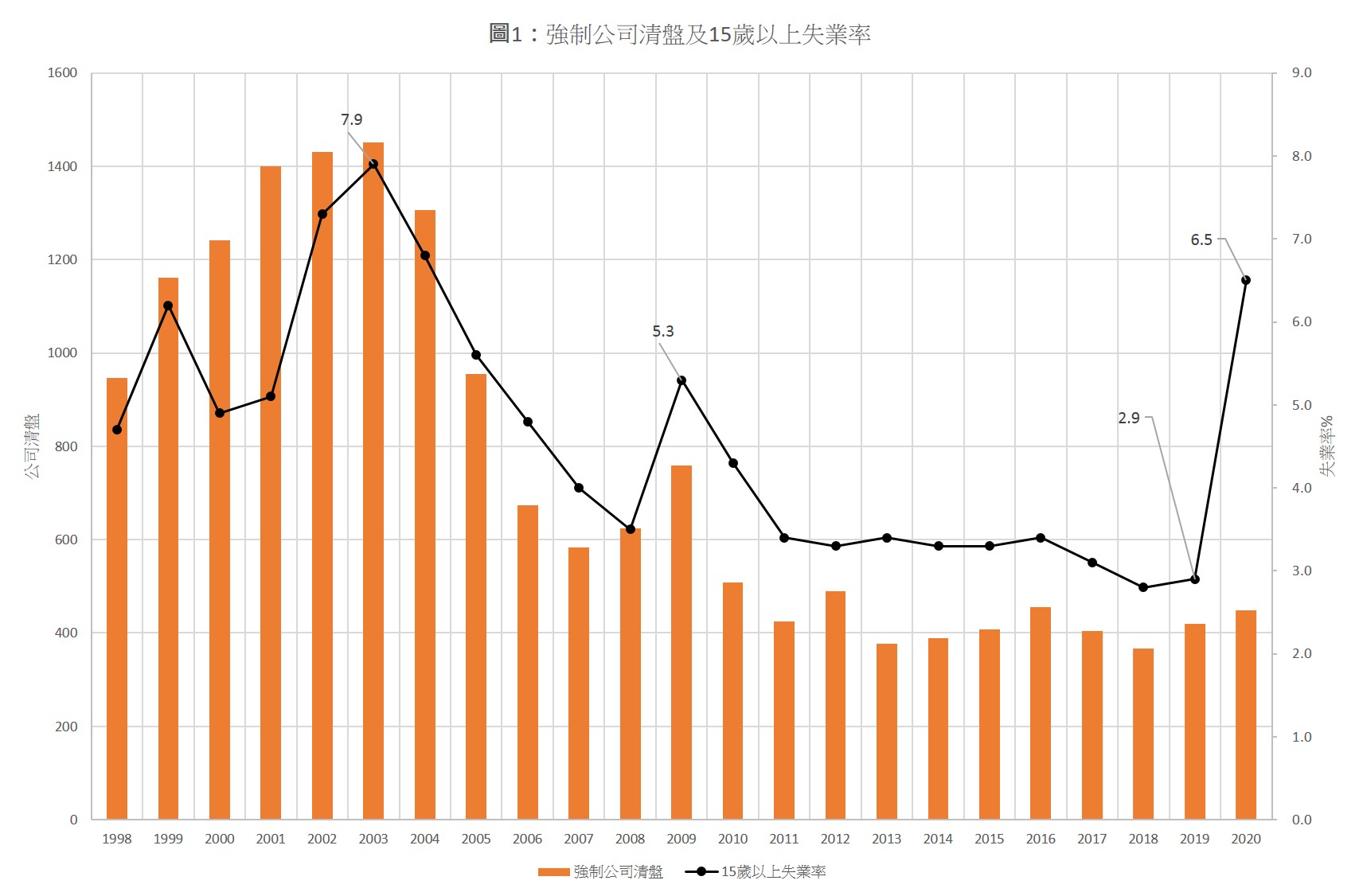 圖1強制公司清盤及15歲以上失業率