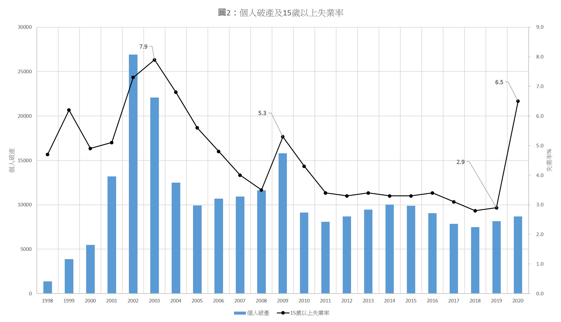 圖2個人破產及15歲以上失業率