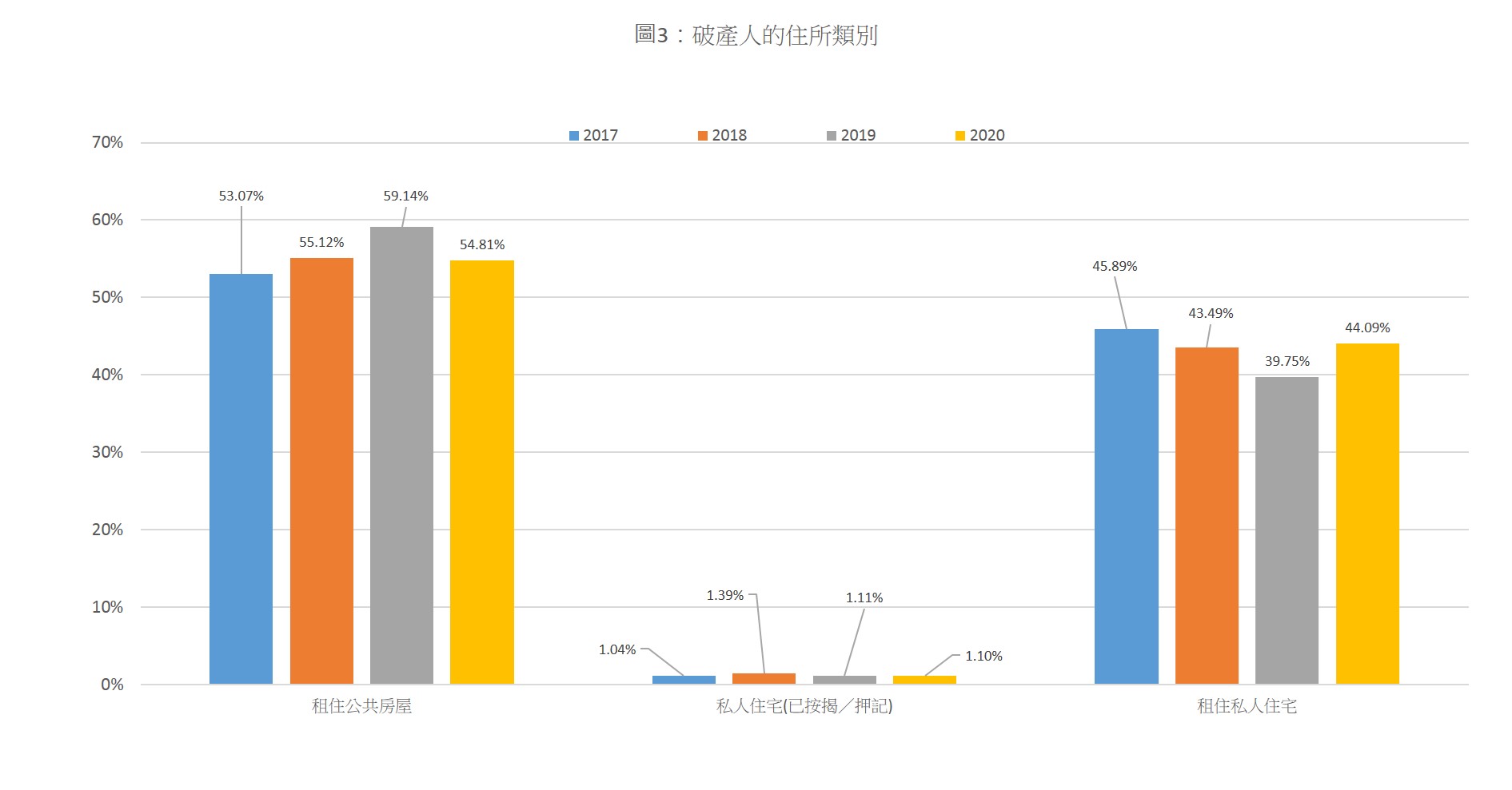 圖3破產人的住所類別