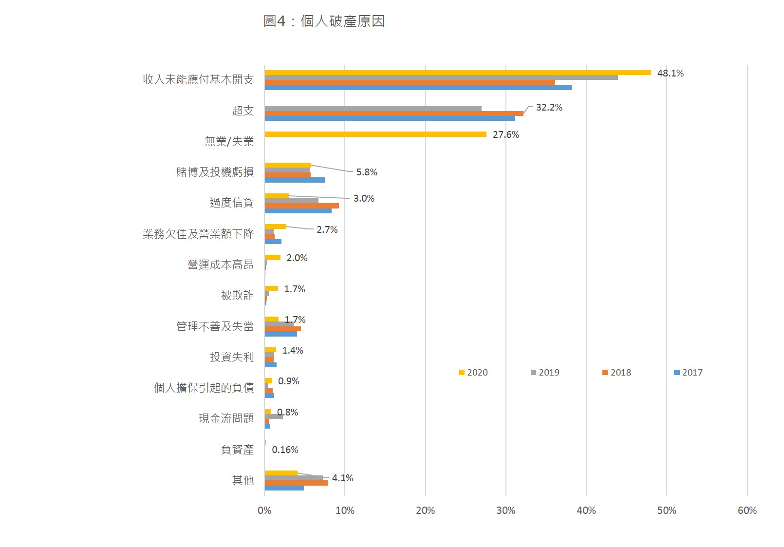 圖4個人破產原因.