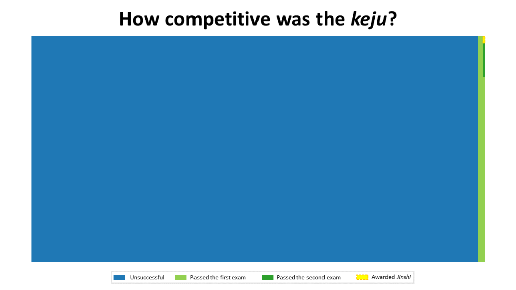 How competitive was the keju