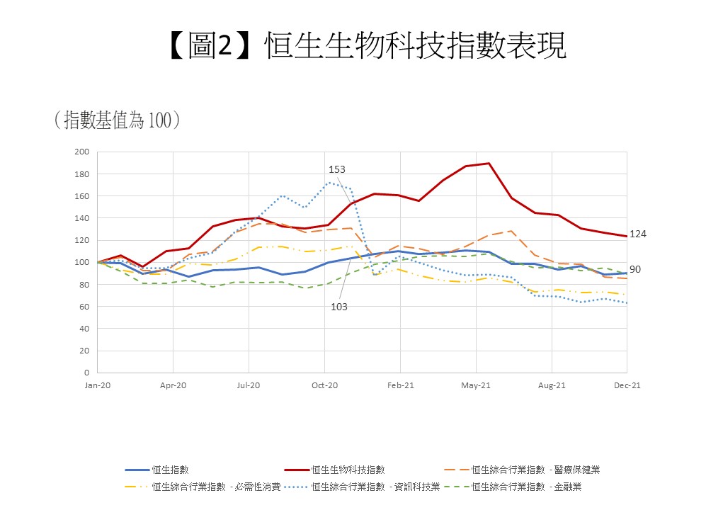 HSI BioTech performance