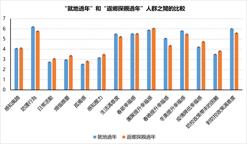 就地過年和返鄉探親過年人群間之比較