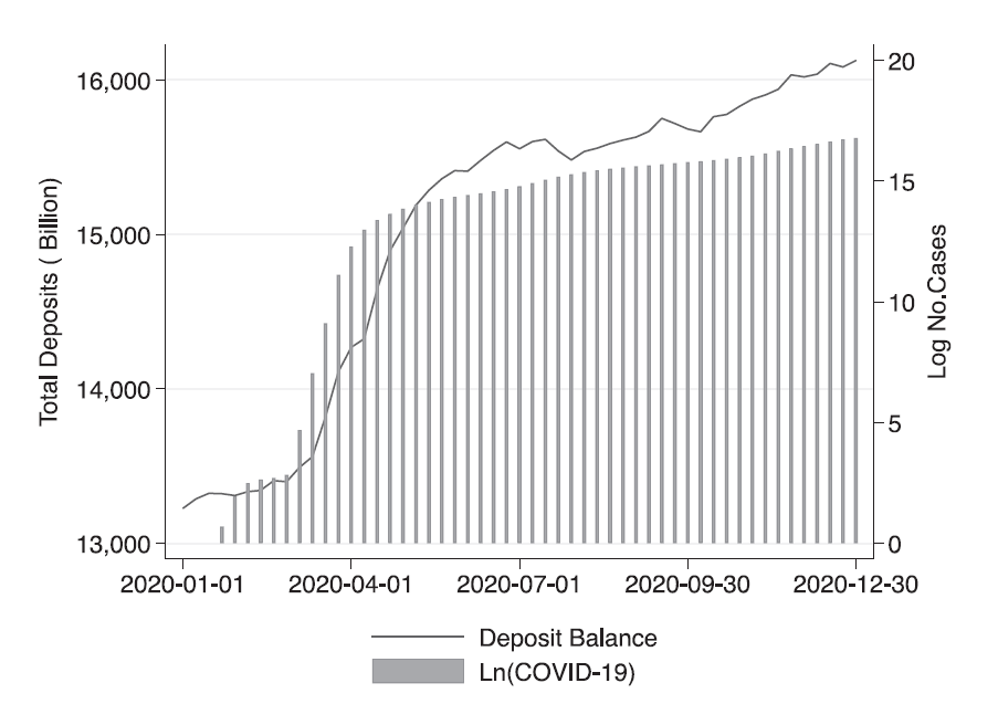The aggregate trends of deposit in U.S. banks during the first year of the COVID-19 pandemic