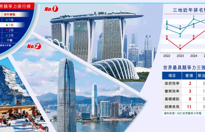 港竞争力全球第二 吸资力强